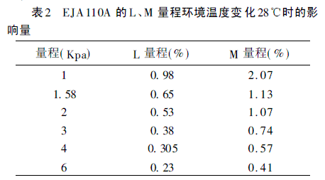 EJA110A LM ̭h(hun)ض׃28r(sh)Ӱ