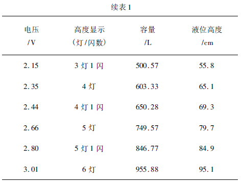 隨機容量處測試結(jié)果的續(xù)表