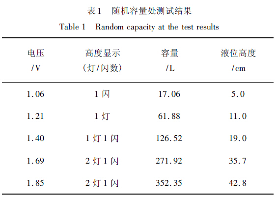 隨機容量處測試結(jié)果